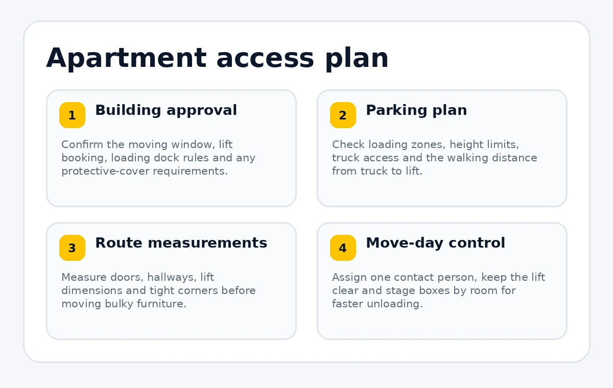 Four-part apartment access plan covering building approval, parking, route measurements and move-day control