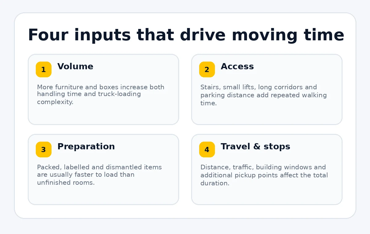 Four factors that determine moving duration: volume, access, preparation and travel