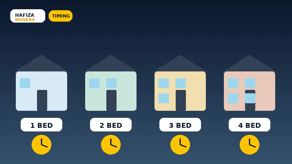 How Long Does It Take to Move a 1, 2, 3 or 4 Bedroom Home?