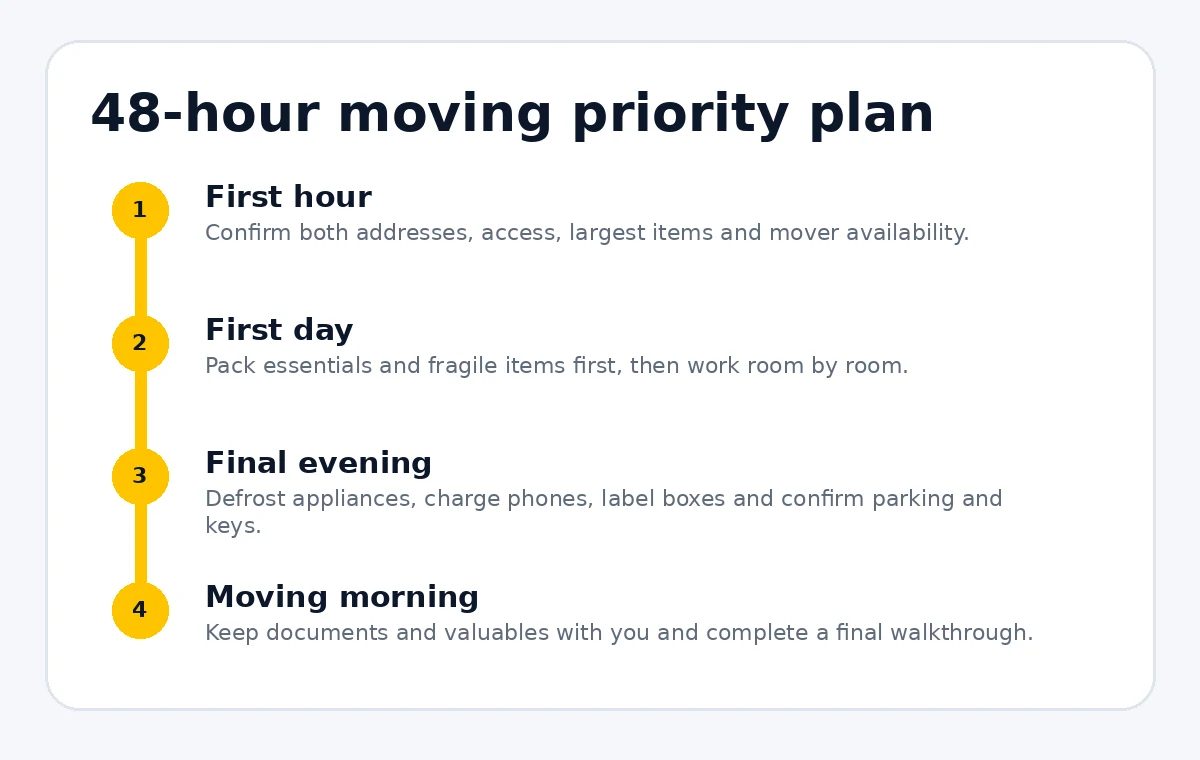 Four-step 48-hour moving plan from first-hour booking to moving-morning walkthrough