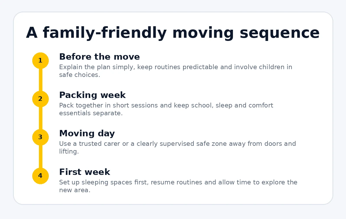 Family moving sequence covering preparation, packing week, moving day and the first week