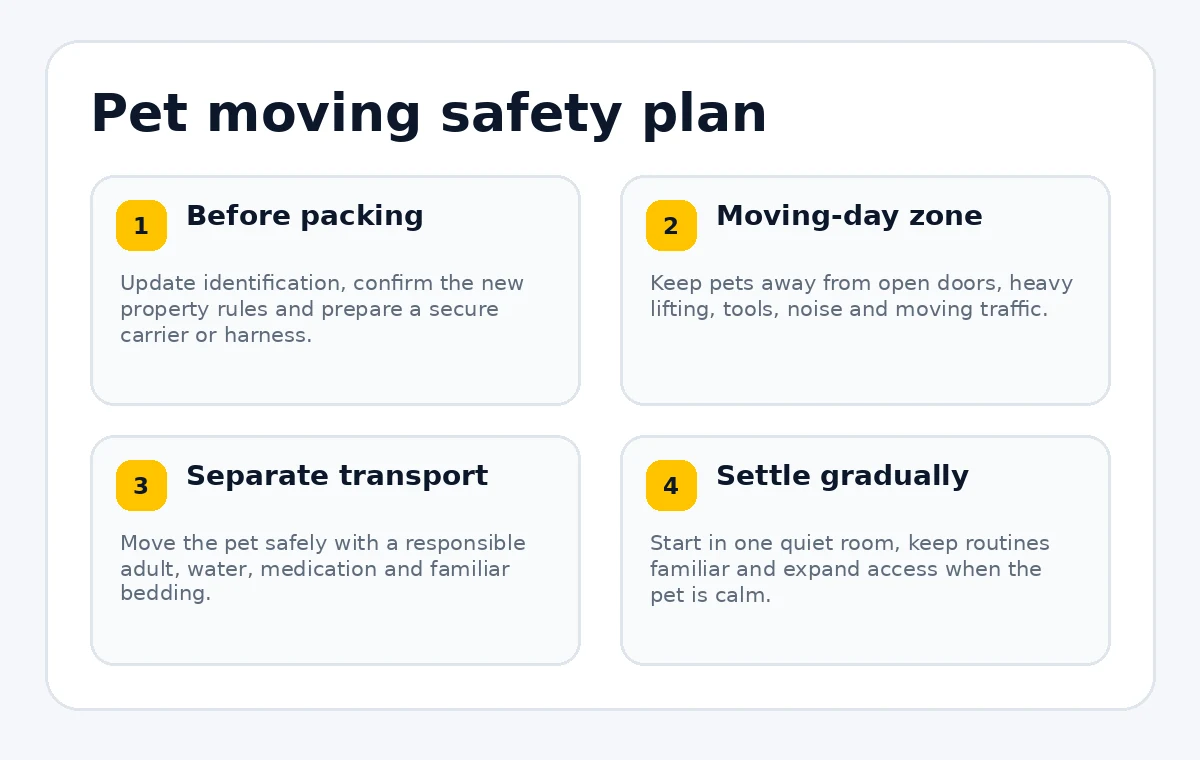 Four-part pet moving plan covering preparation, moving-day safety, transport and settling in