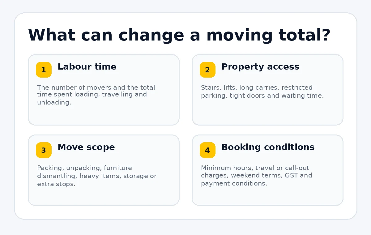 Four factors that change moving totals: labour time, property access, move scope and booking conditions